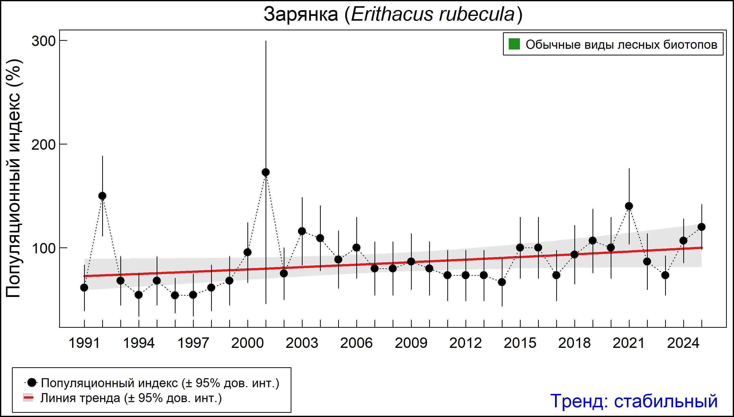 Зарянка (Erithacus rubecula). Динамика численности по данным многолетнего мониторинга гнездящихся птиц РФ